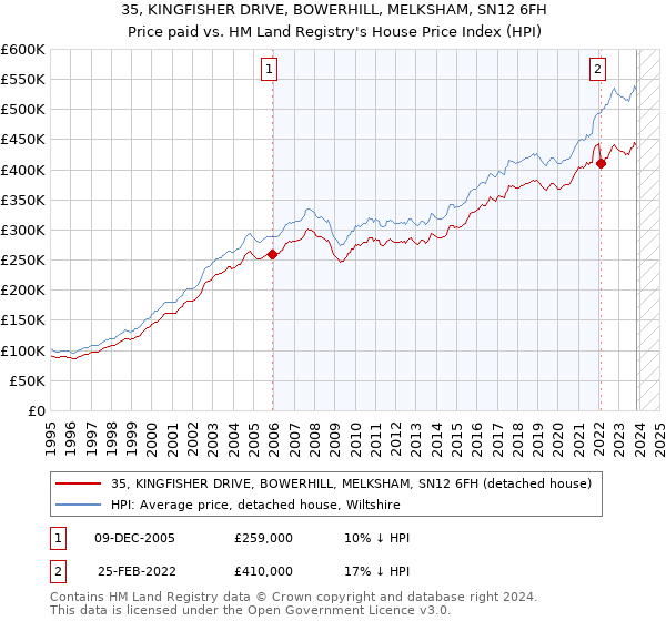 35, KINGFISHER DRIVE, BOWERHILL, MELKSHAM, SN12 6FH: Price paid vs HM Land Registry's House Price Index