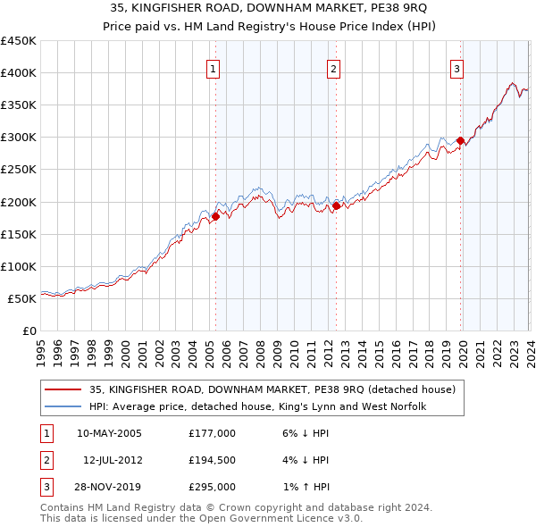 35, KINGFISHER ROAD, DOWNHAM MARKET, PE38 9RQ: Price paid vs HM Land Registry's House Price Index