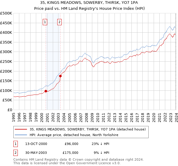 35, KINGS MEADOWS, SOWERBY, THIRSK, YO7 1PA: Price paid vs HM Land Registry's House Price Index