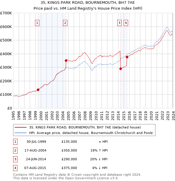 35, KINGS PARK ROAD, BOURNEMOUTH, BH7 7AE: Price paid vs HM Land Registry's House Price Index
