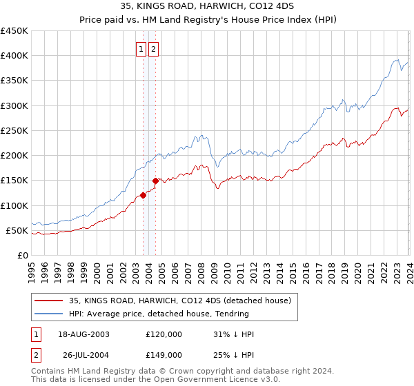 35, KINGS ROAD, HARWICH, CO12 4DS: Price paid vs HM Land Registry's House Price Index