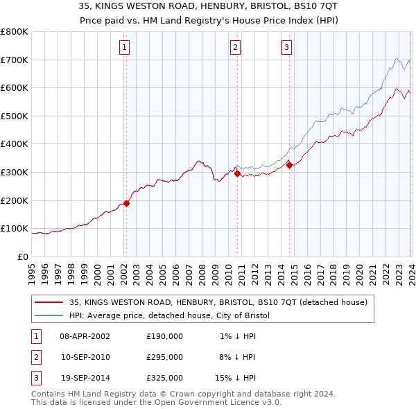 35, KINGS WESTON ROAD, HENBURY, BRISTOL, BS10 7QT: Price paid vs HM Land Registry's House Price Index