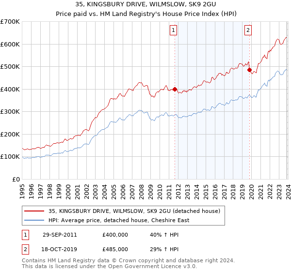 35, KINGSBURY DRIVE, WILMSLOW, SK9 2GU: Price paid vs HM Land Registry's House Price Index