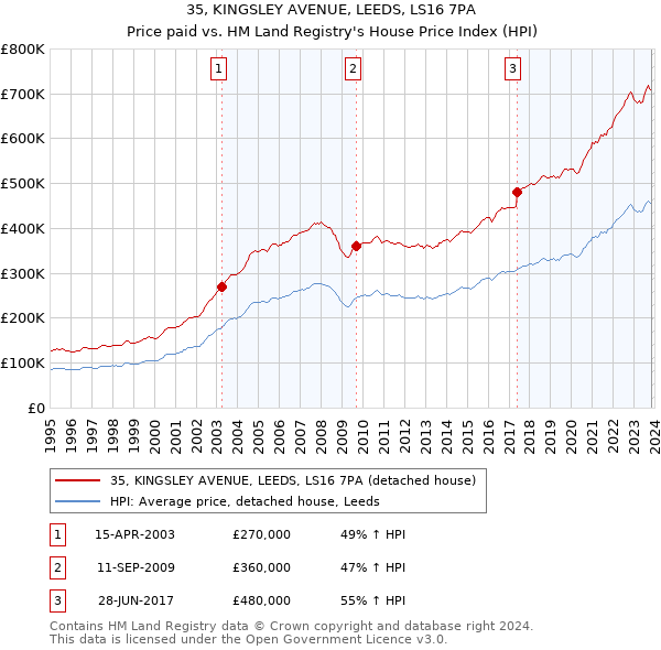 35, KINGSLEY AVENUE, LEEDS, LS16 7PA: Price paid vs HM Land Registry's House Price Index