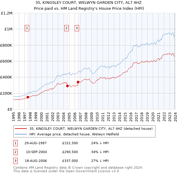 35, KINGSLEY COURT, WELWYN GARDEN CITY, AL7 4HZ: Price paid vs HM Land Registry's House Price Index