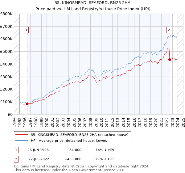 35, KINGSMEAD, SEAFORD, BN25 2HA: Price paid vs HM Land Registry's House Price Index
