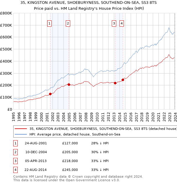 35, KINGSTON AVENUE, SHOEBURYNESS, SOUTHEND-ON-SEA, SS3 8TS: Price paid vs HM Land Registry's House Price Index