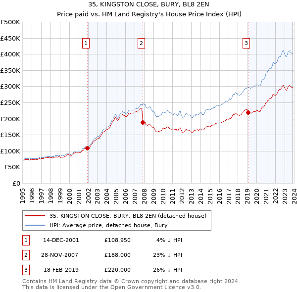 35, KINGSTON CLOSE, BURY, BL8 2EN: Price paid vs HM Land Registry's House Price Index