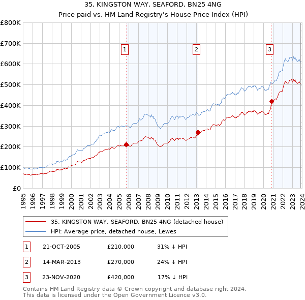 35, KINGSTON WAY, SEAFORD, BN25 4NG: Price paid vs HM Land Registry's House Price Index