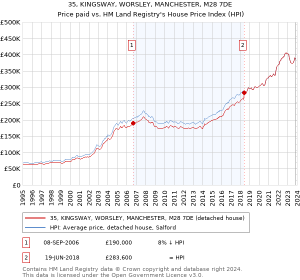 35, KINGSWAY, WORSLEY, MANCHESTER, M28 7DE: Price paid vs HM Land Registry's House Price Index
