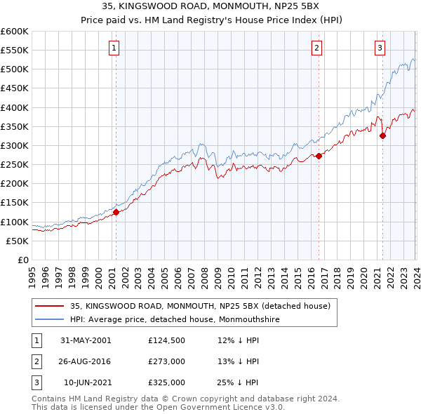 35, KINGSWOOD ROAD, MONMOUTH, NP25 5BX: Price paid vs HM Land Registry's House Price Index