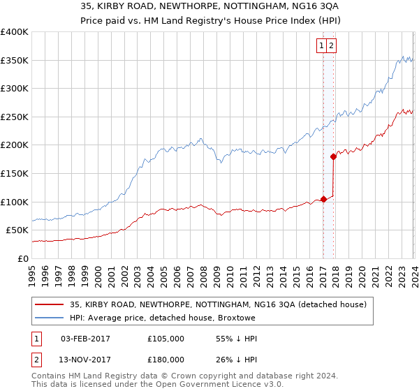 35, KIRBY ROAD, NEWTHORPE, NOTTINGHAM, NG16 3QA: Price paid vs HM Land Registry's House Price Index