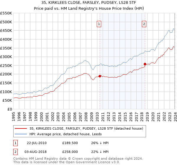 35, KIRKLEES CLOSE, FARSLEY, PUDSEY, LS28 5TF: Price paid vs HM Land Registry's House Price Index
