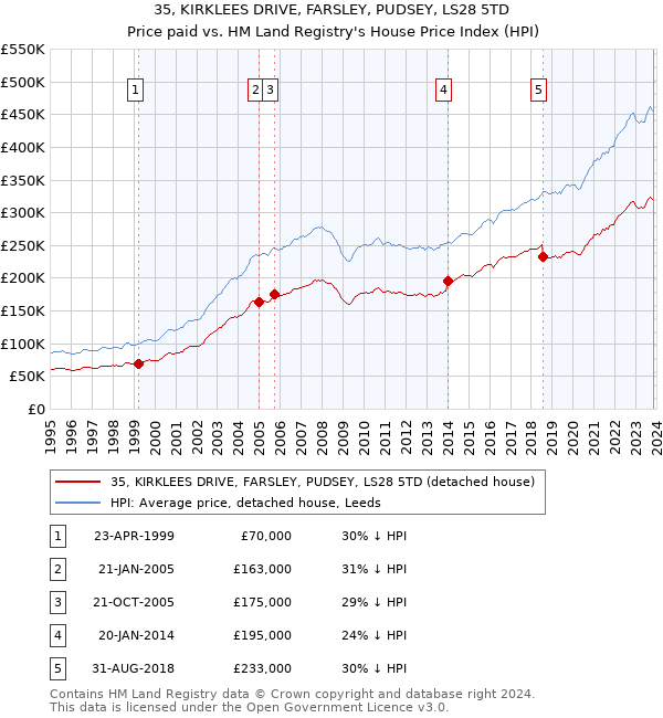 35, KIRKLEES DRIVE, FARSLEY, PUDSEY, LS28 5TD: Price paid vs HM Land Registry's House Price Index