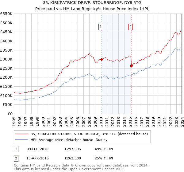 35, KIRKPATRICK DRIVE, STOURBRIDGE, DY8 5TG: Price paid vs HM Land Registry's House Price Index