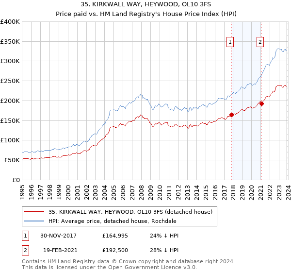 35, KIRKWALL WAY, HEYWOOD, OL10 3FS: Price paid vs HM Land Registry's House Price Index