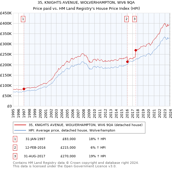 35, KNIGHTS AVENUE, WOLVERHAMPTON, WV6 9QA: Price paid vs HM Land Registry's House Price Index