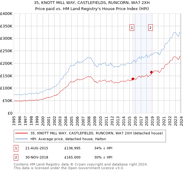 35, KNOTT MILL WAY, CASTLEFIELDS, RUNCORN, WA7 2XH: Price paid vs HM Land Registry's House Price Index