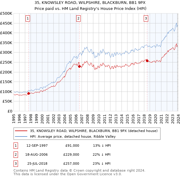 35, KNOWSLEY ROAD, WILPSHIRE, BLACKBURN, BB1 9PX: Price paid vs HM Land Registry's House Price Index