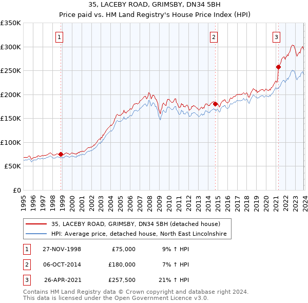 35, LACEBY ROAD, GRIMSBY, DN34 5BH: Price paid vs HM Land Registry's House Price Index