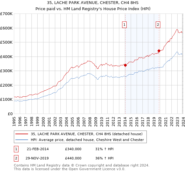 35, LACHE PARK AVENUE, CHESTER, CH4 8HS: Price paid vs HM Land Registry's House Price Index