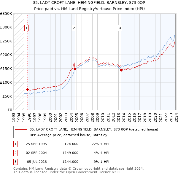 35, LADY CROFT LANE, HEMINGFIELD, BARNSLEY, S73 0QP: Price paid vs HM Land Registry's House Price Index