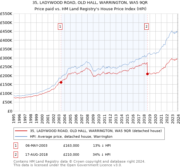 35, LADYWOOD ROAD, OLD HALL, WARRINGTON, WA5 9QR: Price paid vs HM Land Registry's House Price Index