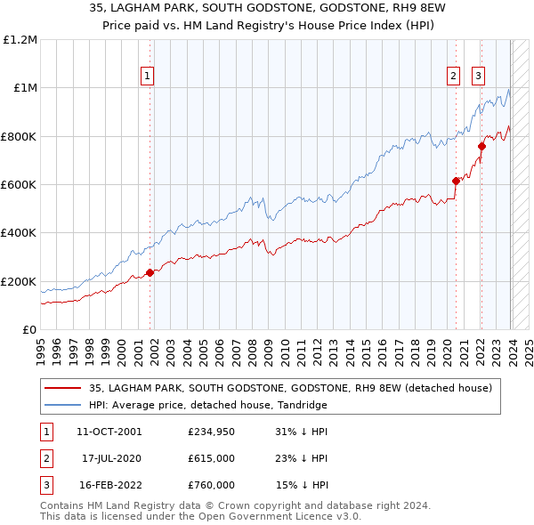 35, LAGHAM PARK, SOUTH GODSTONE, GODSTONE, RH9 8EW: Price paid vs HM Land Registry's House Price Index