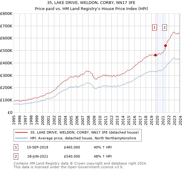 35, LAKE DRIVE, WELDON, CORBY, NN17 3FE: Price paid vs HM Land Registry's House Price Index