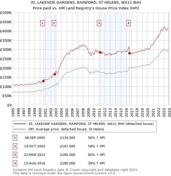 35, LAKESIDE GARDENS, RAINFORD, ST HELENS, WA11 8HH: Price paid vs HM Land Registry's House Price Index