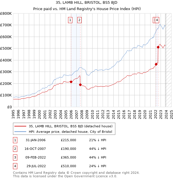 35, LAMB HILL, BRISTOL, BS5 8JD: Price paid vs HM Land Registry's House Price Index