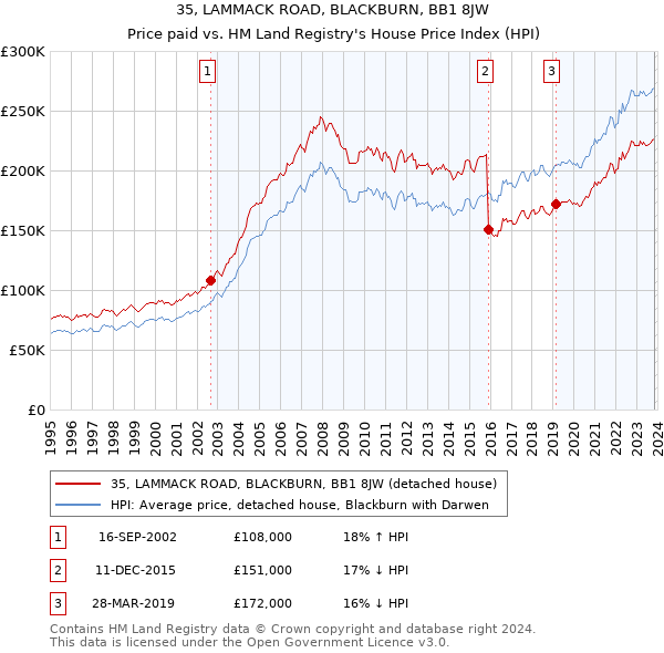 35, LAMMACK ROAD, BLACKBURN, BB1 8JW: Price paid vs HM Land Registry's House Price Index