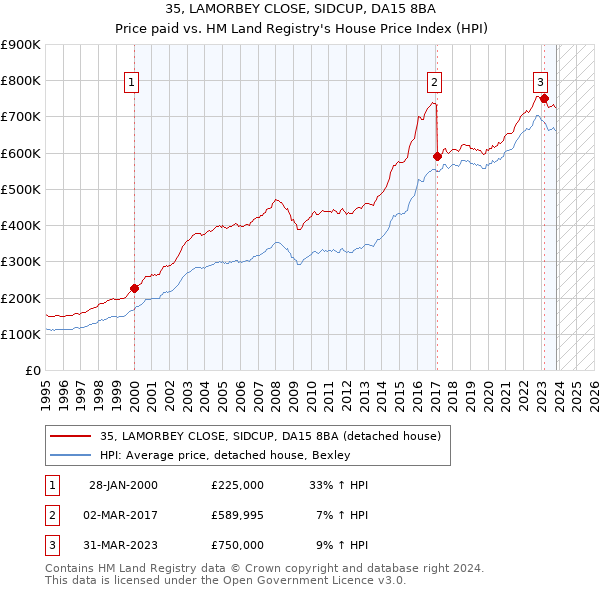 35, LAMORBEY CLOSE, SIDCUP, DA15 8BA: Price paid vs HM Land Registry's House Price Index