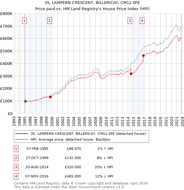35, LAMPERN CRESCENT, BILLERICAY, CM12 0FE: Price paid vs HM Land Registry's House Price Index
