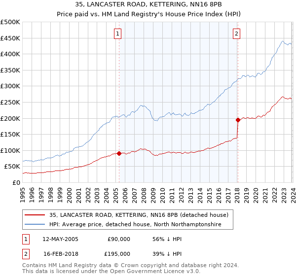 35, LANCASTER ROAD, KETTERING, NN16 8PB: Price paid vs HM Land Registry's House Price Index