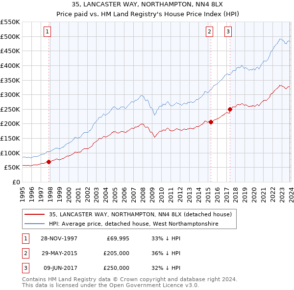 35, LANCASTER WAY, NORTHAMPTON, NN4 8LX: Price paid vs HM Land Registry's House Price Index