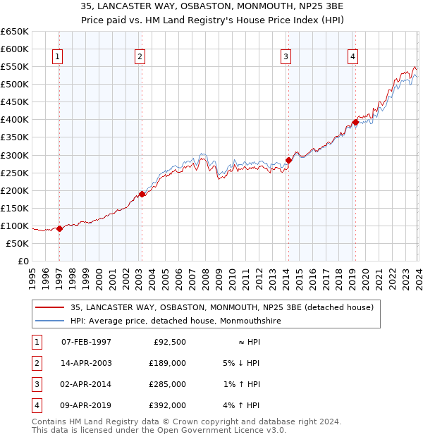 35, LANCASTER WAY, OSBASTON, MONMOUTH, NP25 3BE: Price paid vs HM Land Registry's House Price Index