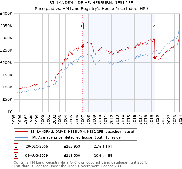 35, LANDFALL DRIVE, HEBBURN, NE31 1FE: Price paid vs HM Land Registry's House Price Index