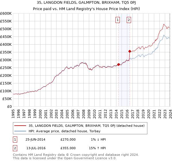 35, LANGDON FIELDS, GALMPTON, BRIXHAM, TQ5 0PJ: Price paid vs HM Land Registry's House Price Index
