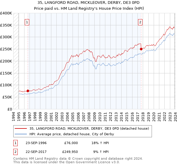 35, LANGFORD ROAD, MICKLEOVER, DERBY, DE3 0PD: Price paid vs HM Land Registry's House Price Index
