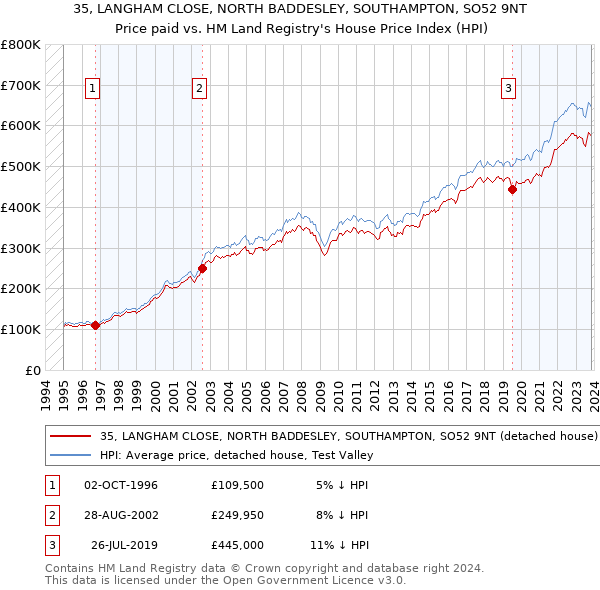 35, LANGHAM CLOSE, NORTH BADDESLEY, SOUTHAMPTON, SO52 9NT: Price paid vs HM Land Registry's House Price Index