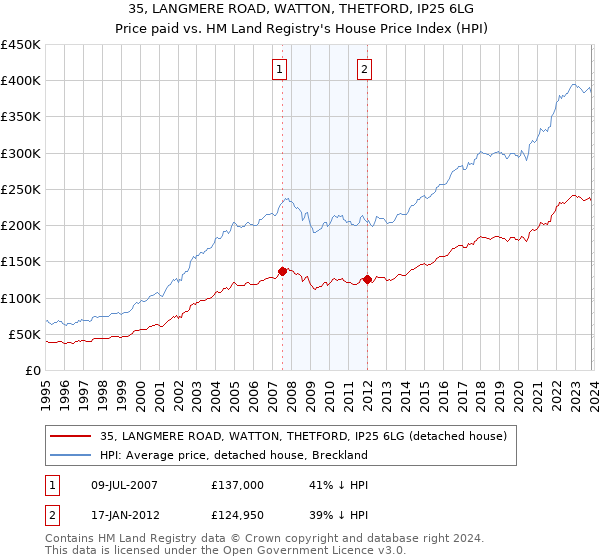 35, LANGMERE ROAD, WATTON, THETFORD, IP25 6LG: Price paid vs HM Land Registry's House Price Index