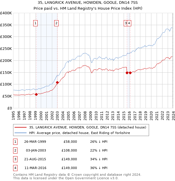 35, LANGRICK AVENUE, HOWDEN, GOOLE, DN14 7SS: Price paid vs HM Land Registry's House Price Index