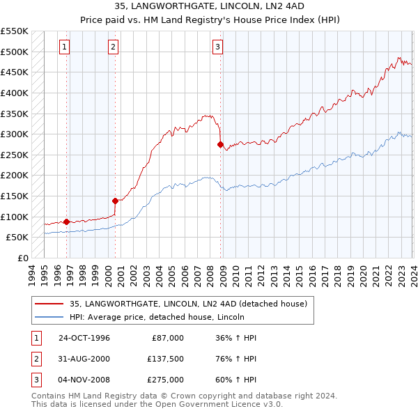 35, LANGWORTHGATE, LINCOLN, LN2 4AD: Price paid vs HM Land Registry's House Price Index