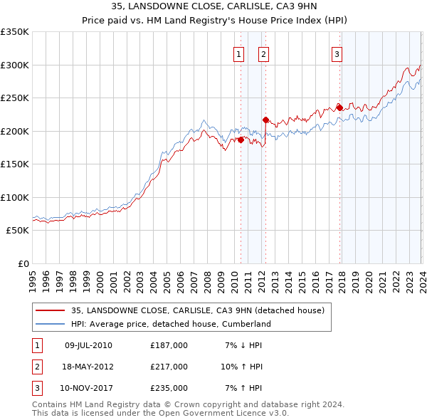 35, LANSDOWNE CLOSE, CARLISLE, CA3 9HN: Price paid vs HM Land Registry's House Price Index
