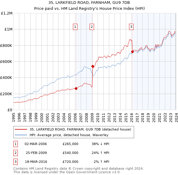 35, LARKFIELD ROAD, FARNHAM, GU9 7DB: Price paid vs HM Land Registry's House Price Index