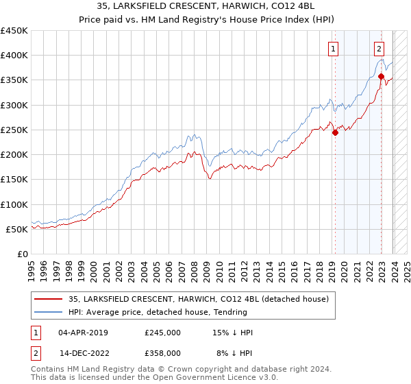 35, LARKSFIELD CRESCENT, HARWICH, CO12 4BL: Price paid vs HM Land Registry's House Price Index