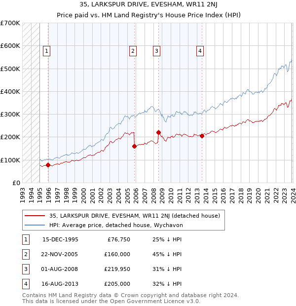 35, LARKSPUR DRIVE, EVESHAM, WR11 2NJ: Price paid vs HM Land Registry's House Price Index