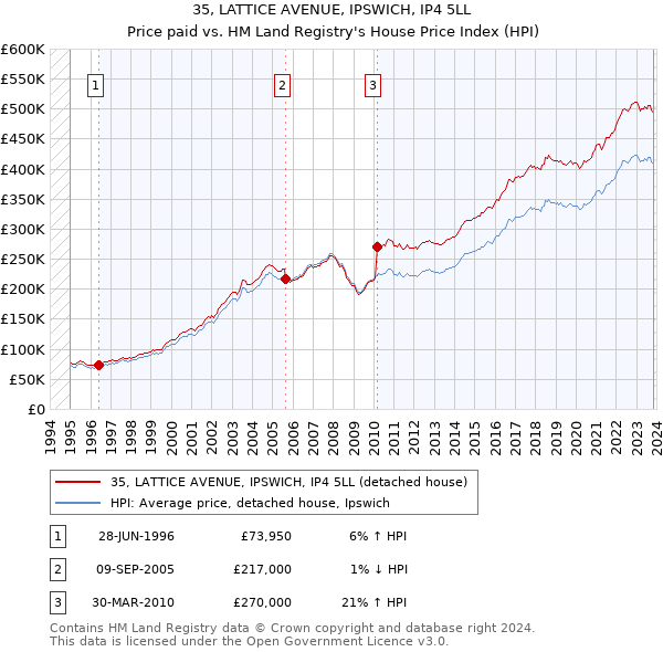 35, LATTICE AVENUE, IPSWICH, IP4 5LL: Price paid vs HM Land Registry's House Price Index