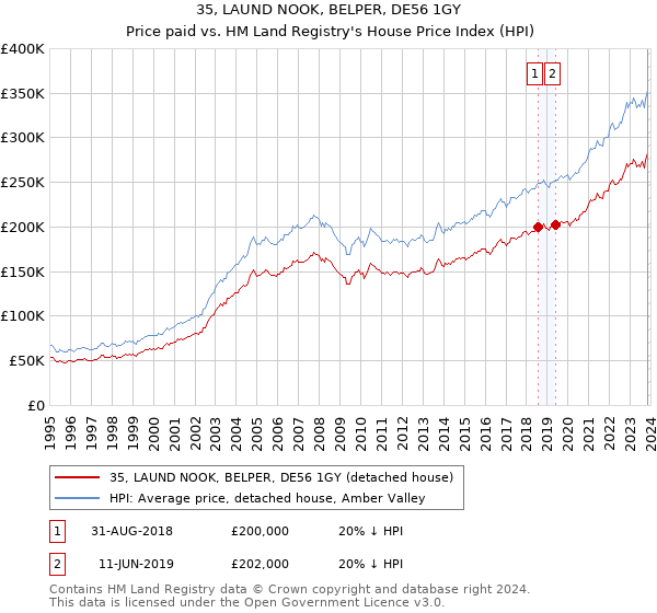 35, LAUND NOOK, BELPER, DE56 1GY: Price paid vs HM Land Registry's House Price Index